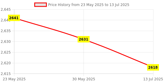 amazon.in 3NH® Broadband AMP Module, RF Amplifier Shielding Low Noise for Signal Processing for Fiber Optic Communications for Shortwave FM Broadcasting Price History Graph from 23 May 2025 to 13 Jul 2025