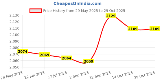amazon.in 3nh 3NH® C3BD Lighting Maintenance Cars GSS Headlight Restoration Kit Car Repair Polish 3nh Price History Graph from 29 May 2025 to 29 Oct 2025