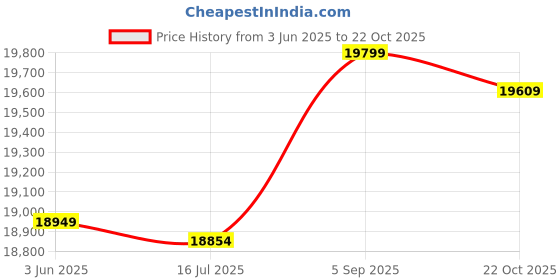 amazon.in 3NH® Car Accessories 0045428818 0258007338 Oxygen Sensor,For MERCEDES-BENZ W211 S211 E200 Kompresso 2005-2009 Price History Graph from 3 Jun 2025 to 22 Oct 2025