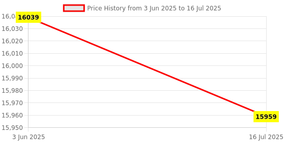 amazon.in 3NH® Car Accessories Oxygen Sensor 226A0-JA10C 234-4380,For NISSAN Price History Graph from 3 Jun 2025 to 16 Jul 2025