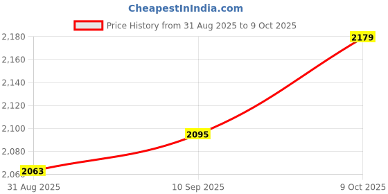 amazon.in 3NH® Car Bluetooth Music Adapter, Media Interface Aux Cable Real Time Bluetooth5.0 for AMI MMI MDI Price History Graph from 31 Aug 2025 to 9 Oct 2025