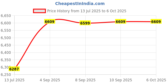 amazon.in 3NH® Cassette Player Full Stereo Sound U Disk Durable Tape Player Price History Graph from 13 Jul 2025 to 6 Oct 2025