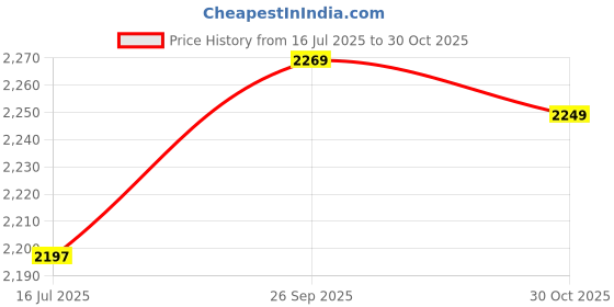 amazon.in 3NH® Cat5-RJ45 LAN Network Ethernet Cable Extender Joiner Adapter Coupler Connector Price History Graph from 16 Jul 2025 to 30 Oct 2025