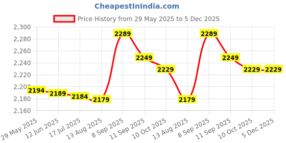 amazon.in 3NH® CC80 Useful Health Care Body Fat Caliper Tester with Measure Fitness Health Fitn Price History Graph from 29 May 2025 to 5 Dec 2025