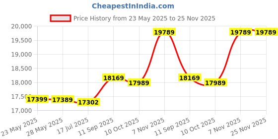 amazon.in 3NH® Cell Phone Cabinet with Lock 36 Slots Cell Phone Locker Cell Phone Storage Safe Deposit Cabinet Portable Cell Placement Box Price History Graph from 23 May 2025 to 24 Nov 2025