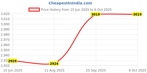 amazon.in 3NH® Charge Controller, Wind Charge Controller, 12V 300W FW03-12 Integration Module Wind Turbine System for Wind Generator Price History Graph from 15 Jun 2025 to 5 Oct 2025
