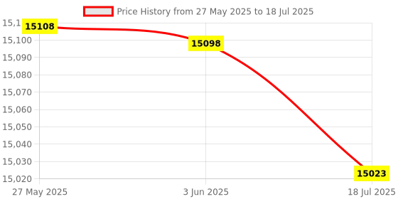 amazon.in 3NH® Charging Led Bt/Tf/Fm Bluetooth Speaker 360 Rotation Radio Alarm Clock Price History Graph from 27 May 2025 to 18 Jul 2025