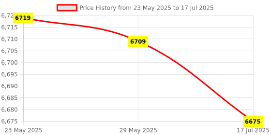 amazon.in 3NH® CL2 Tester, Good Practicality Water Quality Tester Save Time for Pool Price History Graph from 23 May 2025 to 17 Jul 2025