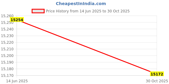 amazon.in 3NH® Climbing Pole Robust Retractable Climbing Cane Price History Graph from 14 Jun 2025 to 30 Oct 2025