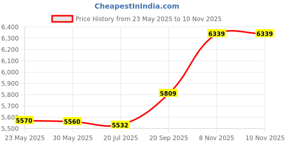 amazon.in 3NH® Clock, Simple Style Round Sauna Clock, for Sauna Room Home Price History Graph from 23 May 2025 to 8 Nov 2025