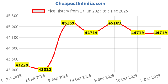 amazon.in 3NH® Compatible For Nihon Kohden Ecg/Ekg Cable Ecg-1250,Ecg-1350, Ecg-9101/9130/9132/9620 Aha Stard 4.0 Banana End Price History Graph from 17 Jun 2025 to 5 Dec 2025