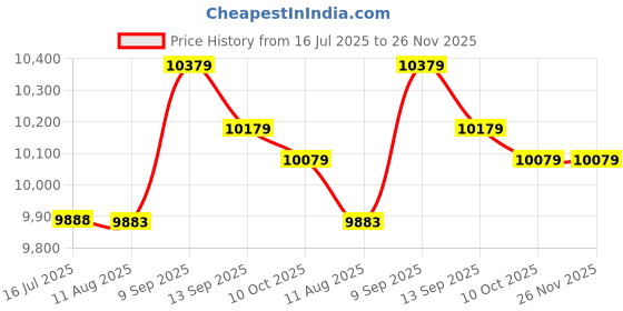 amazon.in 3NH® Cooker Pot, Cooking Pan Stackable Cookware, Stainless Steel Cookware Stainless Steel 3 Tier for Vegetables Rice Price History Graph from 16 Jul 2025 to 26 Nov 2025