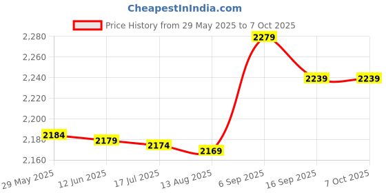 amazon.in 3NH® Counter Chronograph Digital Timer Stopwatch N1E2 Price History Graph from 29 May 2025 to 6 Oct 2025