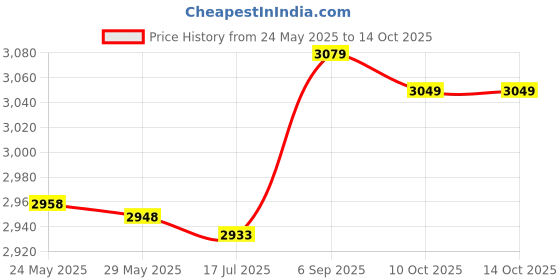 amazon.in 3nh 3NH® Crepe Maker Batter Wooden Spreader Stick Home n Tool Kit DIY Use #80588 3nh Price History Graph from 24 May 2025 to 10 Oct 2025