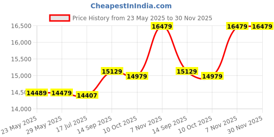 amazon.in 3NH® Cycling Fitness,Mini Pedal Stepper Exercise Machine LCD Display Indoor Cycling Bike Stepper with Adjustable Resistance for Home Office Gym Price History Graph from 23 May 2025 to 29 Nov 2025