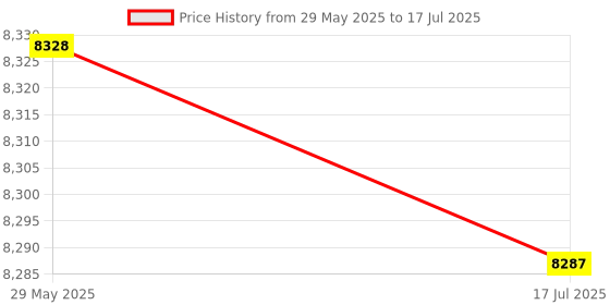 amazon.in 3NH® Digital Display Relay Dh48S Dh48S-S Cycle Control Relay 0.1S-99H 8Pin With Base Ac110V Price History Graph from 29 May 2025 to 17 Jul 2025