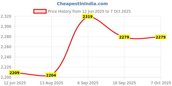amazon.in 3NH® Digital Handheld Sports Stopwatch Stop Watch Time Clock Alarm Counter Timer R9R5 Price History Graph from 12 Jun 2025 to 6 Oct 2025