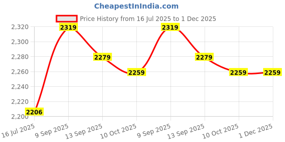 amazon.in 3NH® Dish Plate Food Rice Cooker Steam Basket Steamer Insert 20cm Dia C3S8 Price History Graph from 16 Jul 2025 to 30 Nov 2025