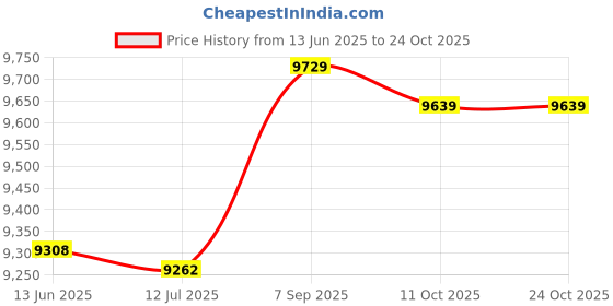 amazon.in 3nh 3NH® Diving Swimming Winter Swimming Equipment [L] 3nh Price History Graph from 13 Jun 2025 to 24 Oct 2025