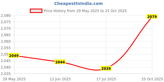amazon.in 3NH® Door Draft Stopper, Dustproof Flexible Door Draft Blockers Mothproof for Office Home Price History Graph from 29 May 2025 to 25 Oct 2025
