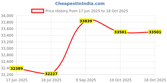 amazon.in 3NH® Dynamic Heart Rate Ip67 Waterproof Smart Sports Bracelet | 17027 Price History Graph from 17 Jun 2025 to 18 Oct 2025
