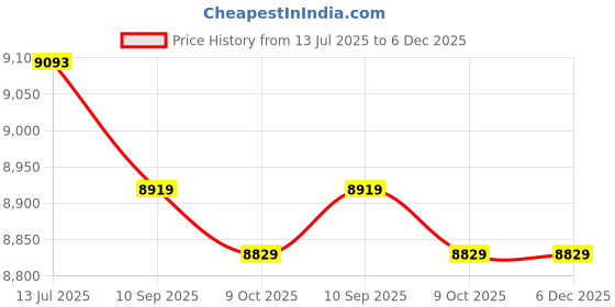amazon.in 3NH® Electric Air Pump, Portable Space Saving Multifunctinoal Quick Air Pump Wide Application for Air Inflation(European Standard AC 220V) Price History Graph from 13 Jul 2025 to 6 Dec 2025