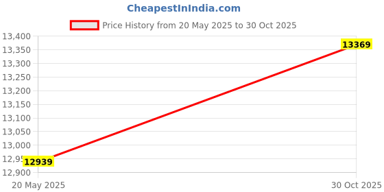 amazon.in 3NH® Electric Popcorn Maker Machine 1200W, Fat Free Hot Air, Basketball Elements, No Oil or Butter, Fat Free and Healthy, DIY Snack Machine for Home, Party, Cinema Price History Graph from 20 May 2025 to 30 Oct 2025