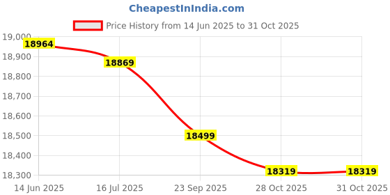 amazon.in 3NH® Electric Sprayer Fogger Machine, 7l Electric Ulv Fogger Intelligent Portable Machine Ultra Low Capacity Sprayer Price History Graph from 14 Jun 2025 to 28 Oct 2025