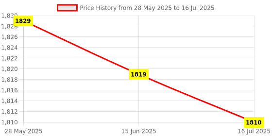 amazon.in 3NH® Embedded Temperature Gauge, Sensitive High Accuracy DC 5V Mini for Computer Cases for Automobiles(TS-805-B (Blu-ray)) Price History Graph from 28 May 2025 to 16 Jul 2025