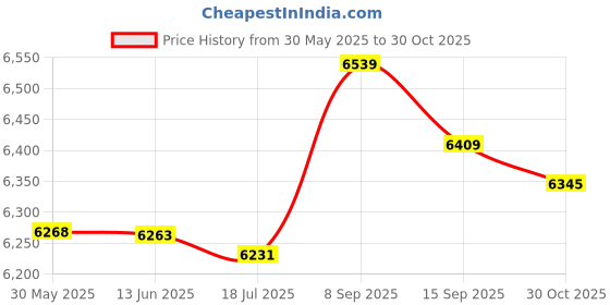 amazon.in 3NH® Exercise Mat Towel, Micro Fiber Material Portable Storage Yoga Mat Towel for Mountain Yoga for Outdoor Yoga for Yoga(Green) Price History Graph from 30 May 2025 to 30 Oct 2025