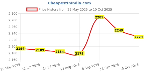 amazon.in 3NH® F4D6 Useful Health Care Body Fat Caliper Tester with Measure Fitness Health Fitn Price History Graph from 29 May 2025 to 10 Oct 2025
