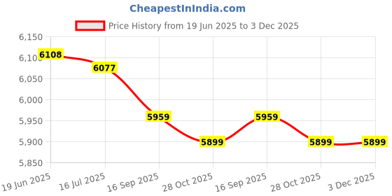 amazon.in 3nh 3NH® Fast-Drying Cloth Outdoors Swimming-Parent : Black 3nh Price History Graph from 19 Jun 2025 to 2 Dec 2025