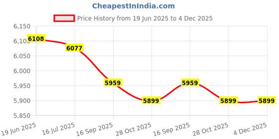 amazon.in 3nh 3NH® Fast-Drying Cloth Outdoors Swimming-Parent : Green 3nh Price History Graph from 19 Jun 2025 to 4 Dec 2025