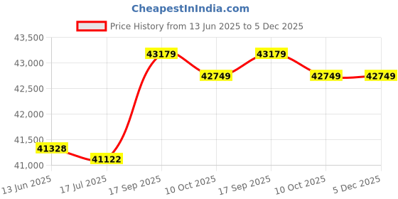 amazon.in 3NH® Fenix Hp01 Xp-G (R5) Led 210 Lm Ipx-6 Waterproof Price History Graph from 13 Jun 2025 to 5 Dec 2025