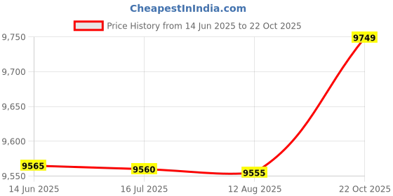 amazon.in 3NH® Ferroalloy Oxygen Sensor, Oxygen Sensor, Portable Durable Petrochemical for Coal Steel Price History Graph from 14 Jun 2025 to 22 Oct 2025