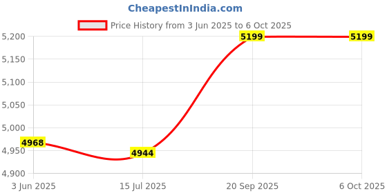 amazon.in 3NH® Fine Blue Fc10 Data Cable For Android Tablet Cellphone Price History Graph from 3 Jun 2025 to 6 Oct 2025