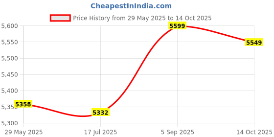 amazon.in 3NH® Finger Grab Exerciser Strengthen Muscles Exerciser-Parent : Light Blue Price History Graph from 29 May 2025 to 14 Oct 2025