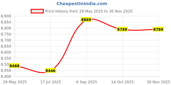 amazon.in 3NH® Firm Joint Metal Measurement Inside Outside Caliper Silver-2Pcs 250Mm Price History Graph from 29 May 2025 to 28 Nov 2025