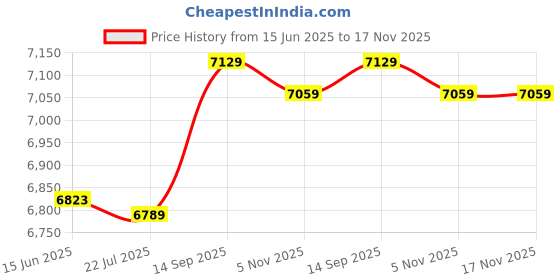 amazon.in 3NH® Fitness Gym Stainless Steel Muscles Exercise Workout Spring Chest Expander Resistance Bands 5-Spring Chest Pull Price History Graph from 15 Jun 2025 to 16 Nov 2025