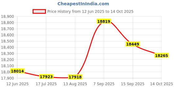 amazon.in 3NH® Floor Protector Mat, Noise Insulation Treadmill Mat, AntiVibration Exercise Equipment Mat, WearResistant, TearResistant, Elliptical Mat, Exercise Bike Mat Price History Graph from 12 Jun 2025 to 14 Oct 2025