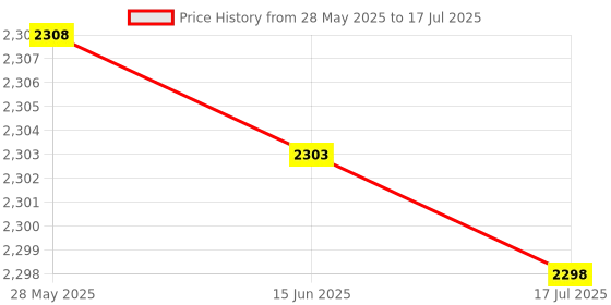 amazon.in 3NH® Gold Temper PC Laptop USB Sensor Temperature Data Logger Recorder BT Price History Graph from 28 May 2025 to 17 Jul 2025