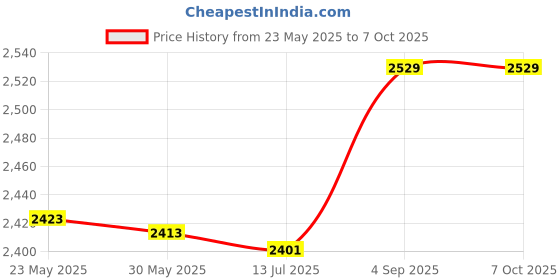 amazon.in 3NH® Good Signal Quality Fast and Stable Transfer Retractable LAN Cable, RJ45 LAN Cable, 10Gbps High Speed for Laptop Computer Modem Adsl Price History Graph from 23 May 2025 to 7 Oct 2025
