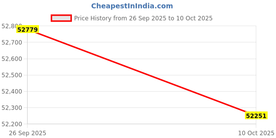 amazon.in 3NH® Gourmet Ewm-6122 Maximatic Double Buffet Server And Warmer Price History Graph from 26 Sep 2025 to 10 Oct 2025