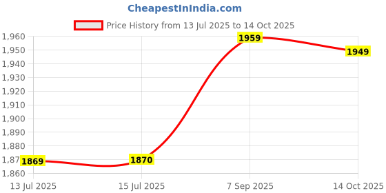 amazon.in 3NH® Graphite Ingot Mold 23 Oz/650G Gold Melting Casting Refining Bar Mold Price History Graph from 13 Jul 2025 to 14 Oct 2025