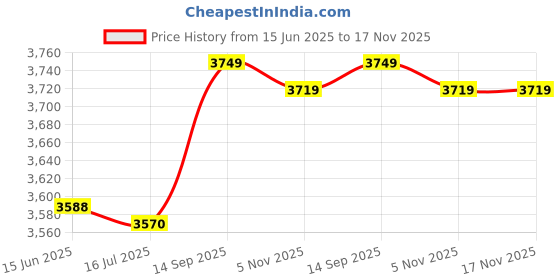 amazon.in 3NH® Gym Adjustable 5-Spring Rubber Chest Expander Pull Stretcher Muscle Training (Chest Expander) Color Orange and Black Price History Graph from 15 Jun 2025 to 16 Nov 2025