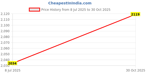 amazon.in 3NH® Hand Held Mixer Electric Mixer, Handheld Mixer, Handheld Electric Beater Hand Mixers for Coffee for Milk Price History Graph from 8 Jul 2025 to 30 Oct 2025
