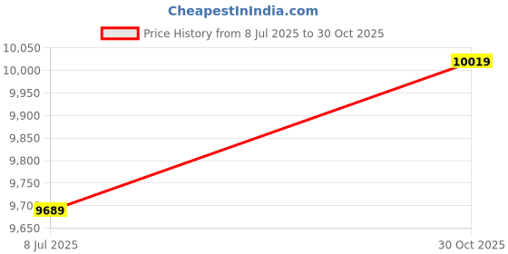 amazon.in 3NH® Hand Mixer Electric,5 Speed Powerful Handheld Mixer 200 W,with Turbo And Easy Eject Button,Stainless Steel Include Beaters And Dough Hooks,White Price History Graph from 8 Jul 2025 to 30 Oct 2025