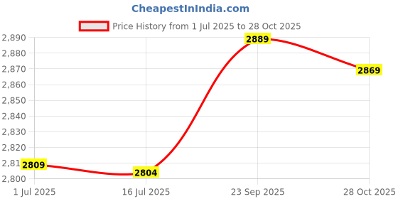 amazon.in 3NH® Hand Net Catch Auxiliary Ring Mesh Rods Tool Replacement Portable Landing Price History Graph from 1 Jul 2025 to 28 Oct 2025