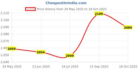 amazon.in 3NH® Hand Warmer, Fuel Hand Warmer Convenient Practical Safe Reliable for Outdoor(Five-Pointed Star Hand Warmer) Price History Graph from 29 May 2025 to 18 Oct 2025