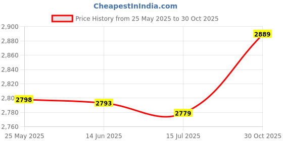 amazon.in 3NH® Hard Wire Kit Usb Hardwire For Dash Cam Camcorder-Color 2 Price History Graph from 25 May 2025 to 30 Oct 2025